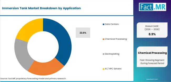 Immersion Tank Market Analysis By Application