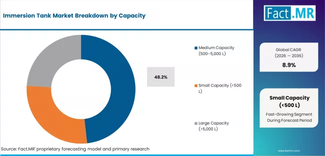 Immersion Tank Market Analysis By Capacity
