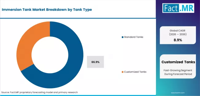 Immersion Tank Market Analysis By Tank Type