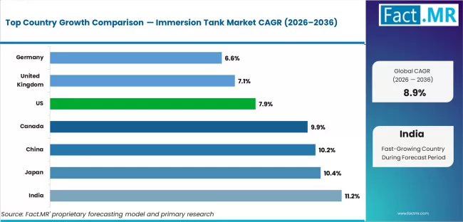 Immersion Tank Market Cagr Analysis By Country