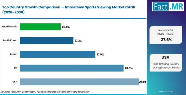 Immersive Sports Viewing Market Cagr Analysis By Country Immersive Sports Viewing Market Cagr Analysis By Country