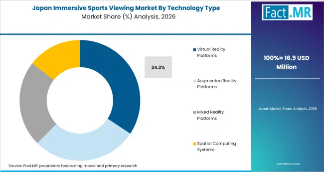 Immersive Sports Viewing Market Japan Market Share Analysis By Technology Type Immersive Sports Viewing Market Japan Market Share Analysis By Technology Type