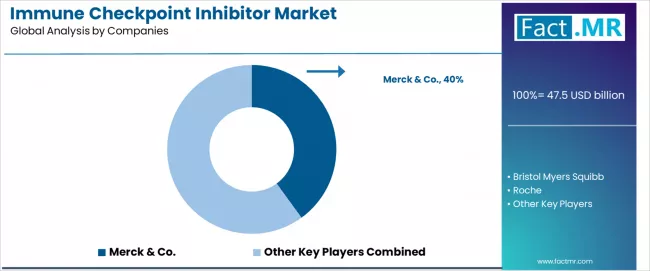 Immune Checkpoint Inhibitor Market Analysis By Company Immune Checkpoint Inhibitor Market Analysis By Company