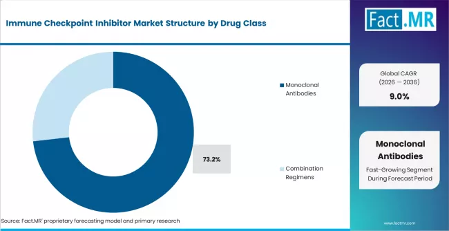 Immune Checkpoint Inhibitor Market Analysis By Drug Class