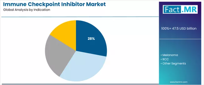 Immune Checkpoint Inhibitor Market Analysis By Indication Immune Checkpoint Inhibitor Market Analysis By Indication