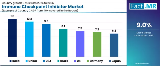 Immune Checkpoint Inhibitor Market Cagr Analysis By Country Immune Checkpoint Inhibitor Market Cagr Analysis By Country