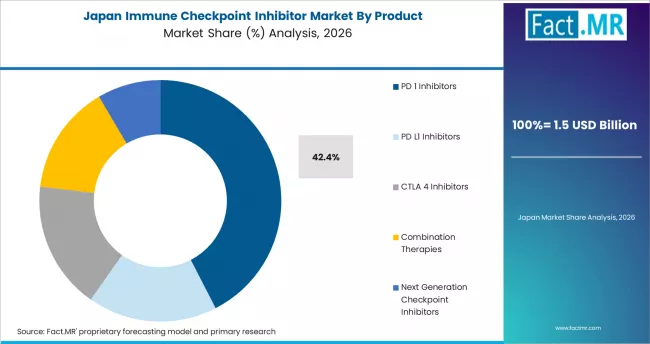 Immune Checkpoint Inhibitor Market Japan Market Share Analysis By Product
