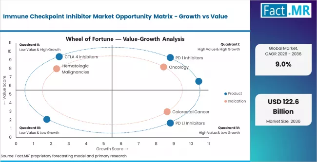 Immune Checkpoint Inhibitor Market Opportunity Matrix Growth Vs Value