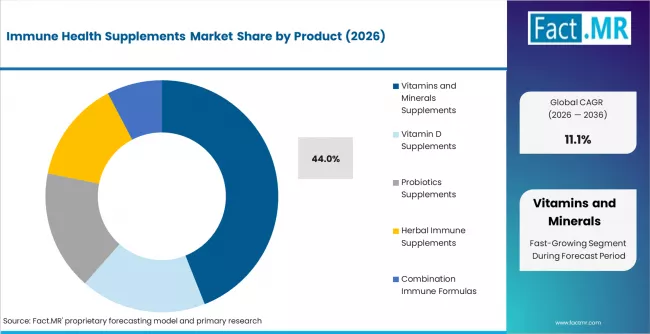 Immune Health Supplements Market Analysis By Product