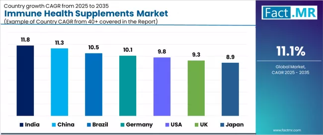 Immune Health Supplements Market Cagr Analysis By Country Immune Health Supplements Market Cagr Analysis By Country