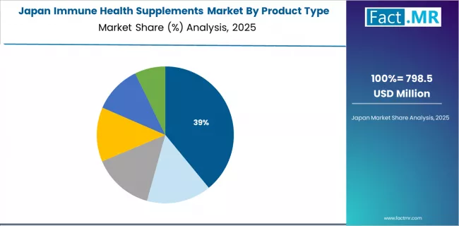Immune Health Supplements Market Japan Market Share Analysis By Product Type Immune Health Supplements Market Japan Market Share Analysis By Product Type