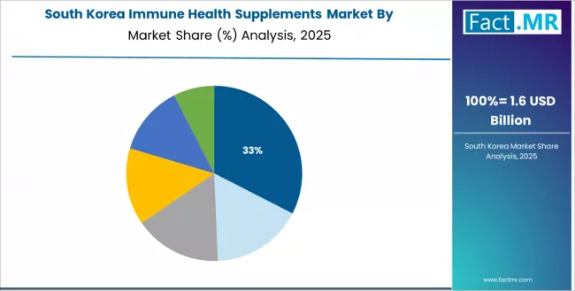 Immune Health Supplements Market South Korea Market Share Analysis By Formulation Immune Health Supplements Market South Korea Market Share Analysis By Formulation