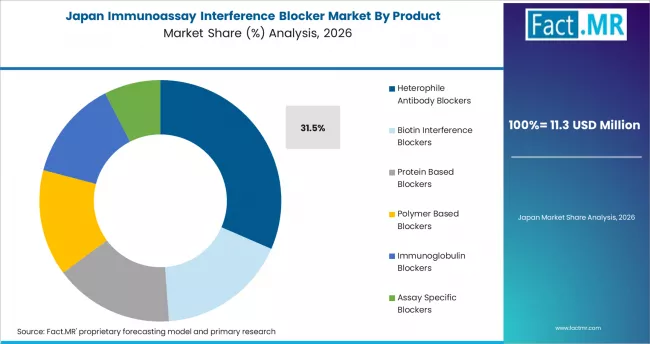 Immunoassay Interference Blocker Market Japan Market Share Analysis By Product