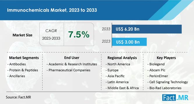 Immunochemicals market growth forecast by Fact.MR