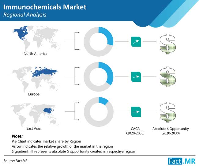immunochemicals market regional analysis