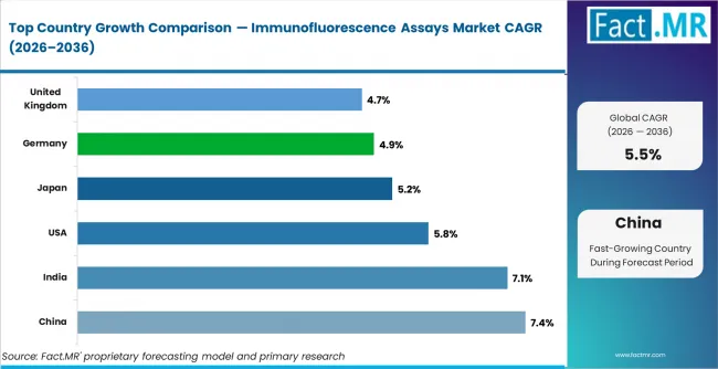 Immunofluorescence Assays Market Cagr Analysis By Country