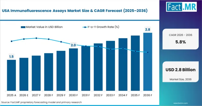 Immunofluorescence Assays Market Country Value Analysis