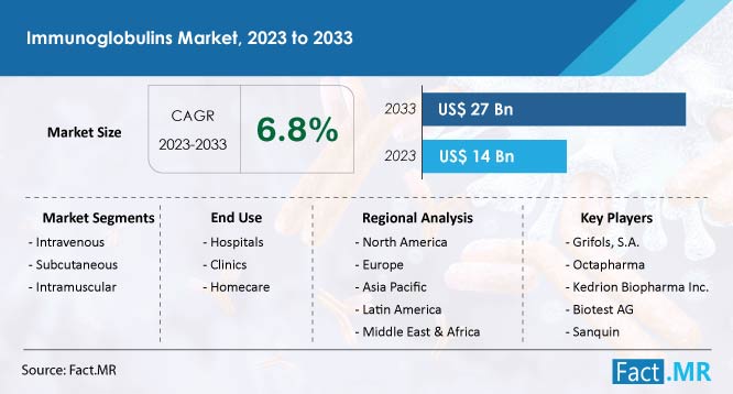 Immunoglobulins Market Size & Growth Forecast by Fact.MR