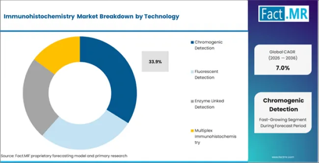 Immunohistochemistry Market Analysis By Technology Immunohistochemistry Market Analysis By Technology