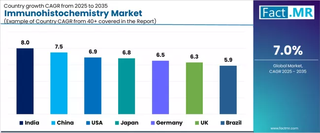 Immunohistochemistry Market Cagr Analysis By Country
