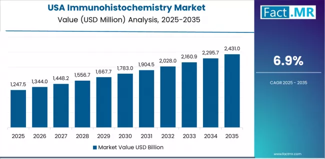 Immunohistochemistry Market Country Value Analysis