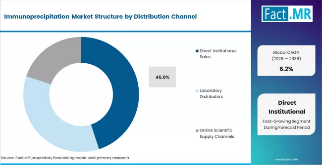 Immunoprecipitation Market Analysis By Distribution Channel Immunoprecipitation Market Analysis By Distribution Channel