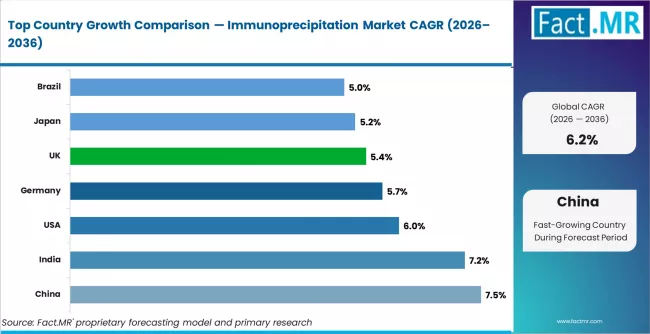 Immunoprecipitation Market Cagr Analysis By Country Immunoprecipitation Market Cagr Analysis By Country