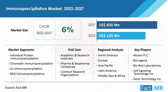 Immunoprecipitation Market Developments, Demand, Growth - Fact.MR