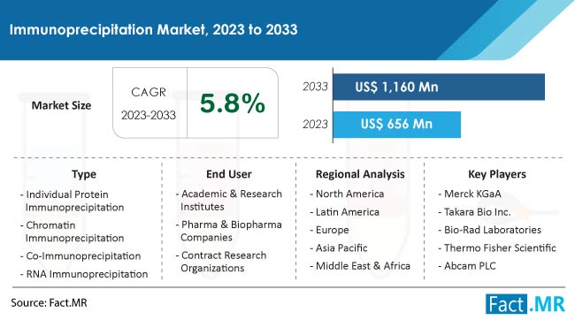 Immunoprecipitation Market Size, Share, Trends, Growth, Demand and Sales Forecast Report by Fact.MR