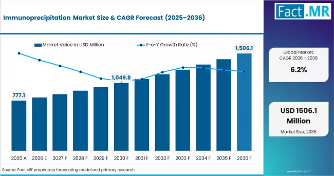 Immunoprecipitation Market Market Value Analysis Immunoprecipitation Market Market Value Analysis