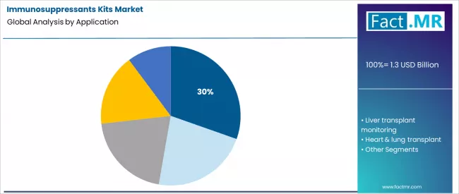 Immunosuppressants Kits Market Analysis By Application