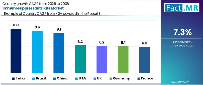 Immunosuppressants Kits Market Cagr Analysis By Country
