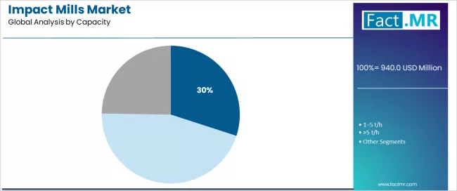 Impact Mills Market Analysis By Capacity