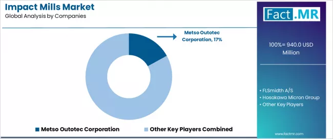 Impact Mills Market Analysis By Company