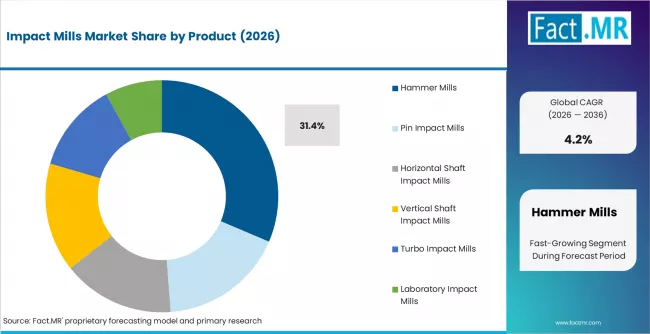 Impact Mills Market Analysis By Product