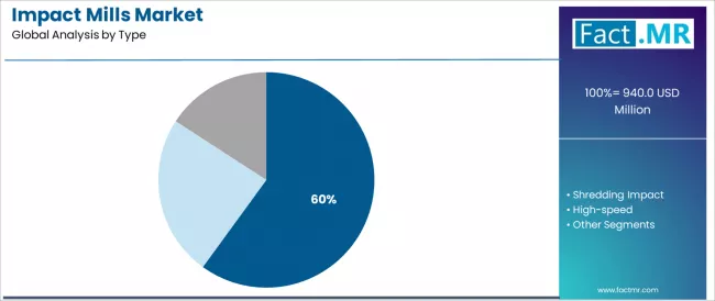 Impact Mills Market Analysis By Type