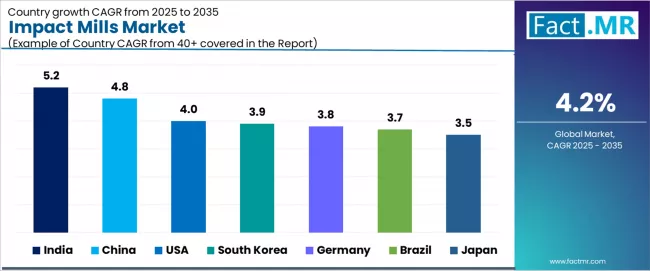 Impact Mills Market Cagr Analysis By Country