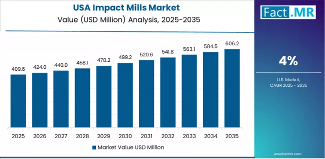 Impact Mills Market Country Value Analysis
