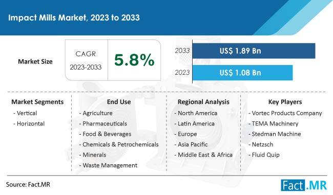 Impact Mills Market Size, Share, Trends, Growth, Demand and Sales Forecast Report by Fact.MR