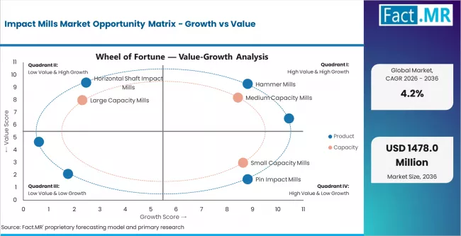 Impact Mills Market Opportunity Matrix Growth Vs Value