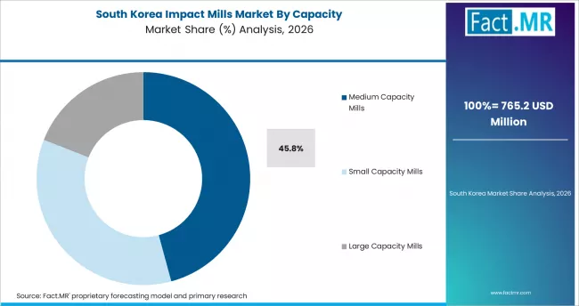 Impact Mills Market South Korea Market Share Analysis By Capacity