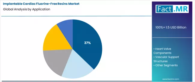 Implantable Cardiac Fluorine Free Resins Market Analysis By Application Implantable Cardiac Fluorine Free Resins Market Analysis By Application