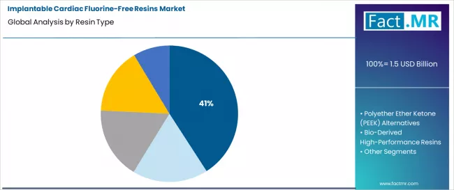 Implantable Cardiac Fluorine Free Resins Market Analysis By Resin Type Implantable Cardiac Fluorine Free Resins Market Analysis By Resin Type