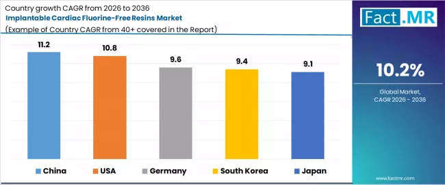 Implantable Cardiac Fluorine Free Resins Market Cagr Analysis By Country Implantable Cardiac Fluorine Free Resins Market Cagr Analysis By Country