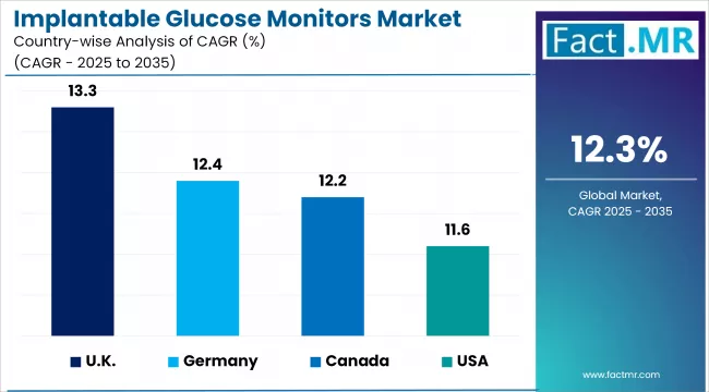 Implantable Glucose Monitors Market Cagr Analysis By Country