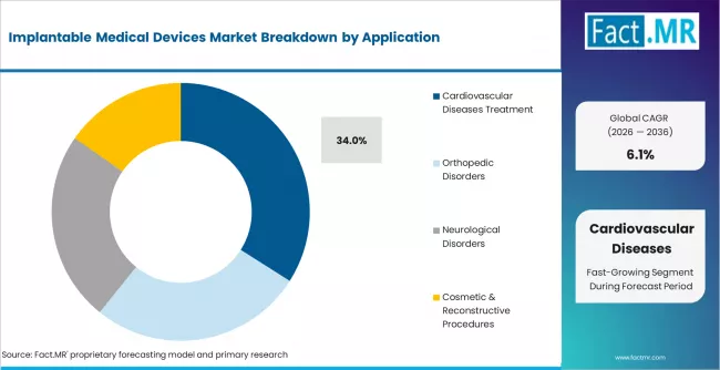 Implantable Medical Devices Market Analysis By Application