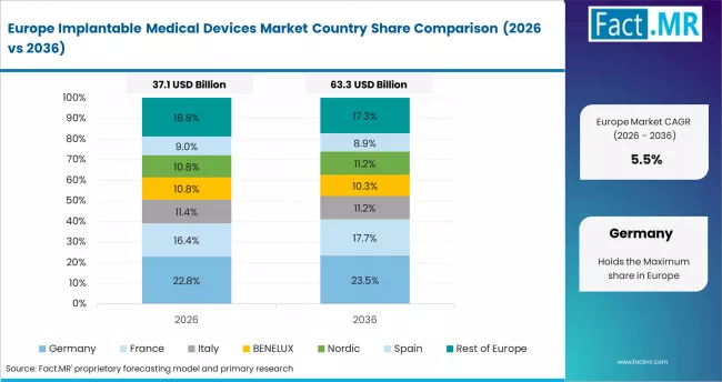 Implantable Medical Devices Market Europe Country Market Share Analysis, 2026 & 2036
