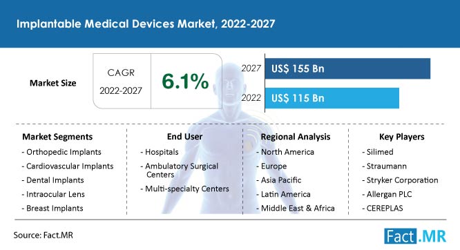 Implantable medical devices market size, growth forecast by Fact.MR