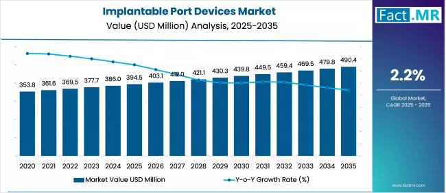 Implantable Port Devices Market Market Value Analysis