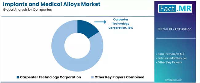 Implants And Medical Alloys Market Analysis By Company Implants And Medical Alloys Market Analysis By Company